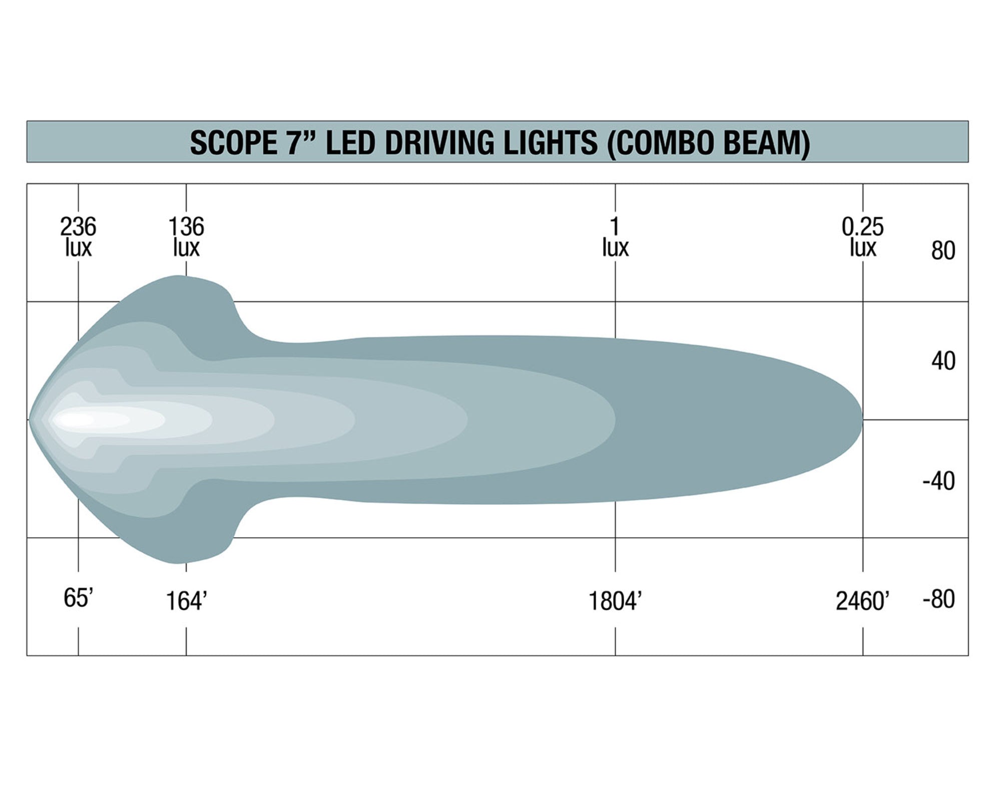 Scope 7